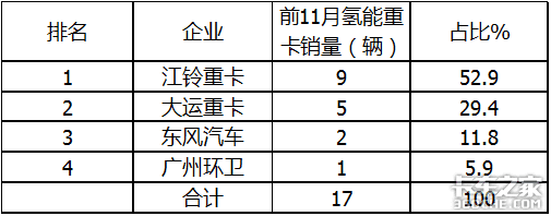 销量遭“腰斩”，牵引车涨9倍，前11月新能源重卡市场解析