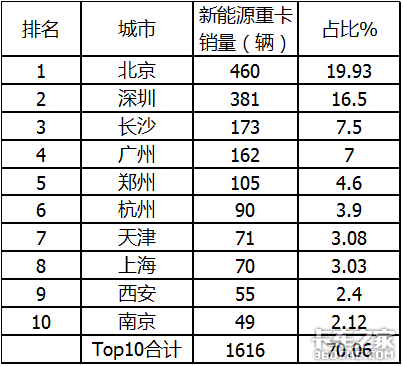 销量遭“腰斩”，牵引车涨9倍，前11月新能源重卡市场解析