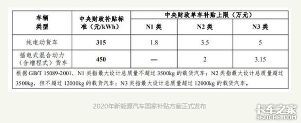 2021新能源国补来了，补贴再退坡20%，公共领域退坡10%