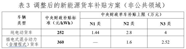 退坡10% 2021年新能源货车补贴标准发布