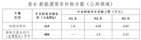 绿通预约、机动车检验新国标实施等！2021年一大波政策来袭退坡10% 2021年新能源货车补贴标准发布