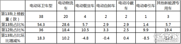 第13批新能源目录看点：电动环卫车占比增2成，前景可期