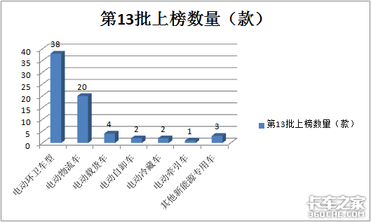 第13批新能源目录看点：电动环卫车占比增2成，前景可期