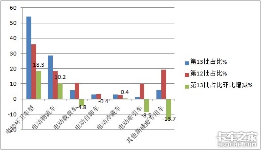 第13批新能源目录看点：电动环卫车占比增2成，前景可期