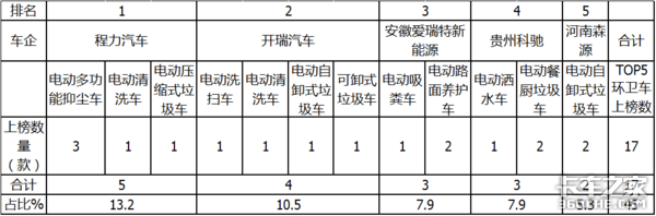 第13批新能源目录看点：电动环卫车占比增2成，前景可期