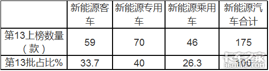 第13批新能源目录看点：电动环卫车占比增2成，前景可期