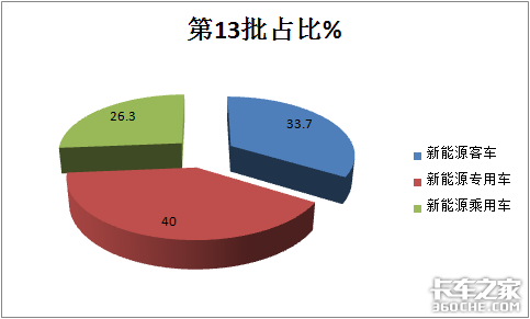 第13批新能源目录看点：电动环卫车占比增2成，前景可期