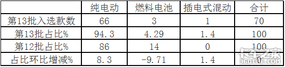 第13批新能源目录看点：电动环卫车占比增2成，前景可期