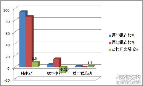 第13批新能源目录看点：电动环卫车占比增2成，前景可期