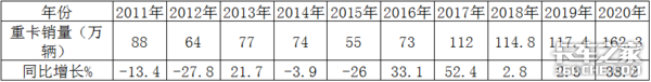 销量160万 解放称雄 2020重卡市场盘点