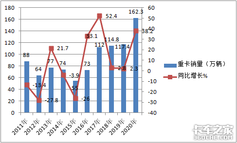 销量160万 解放称雄 2020重卡市场盘点