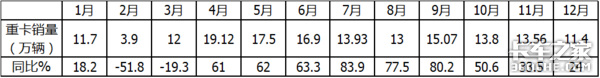 销量160万 解放称雄 2020重卡市场盘点