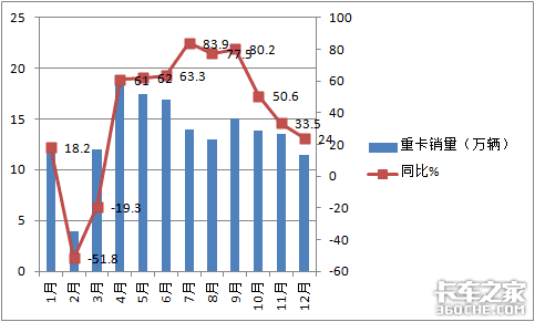 销量160万 解放称雄 2020重卡市场盘点