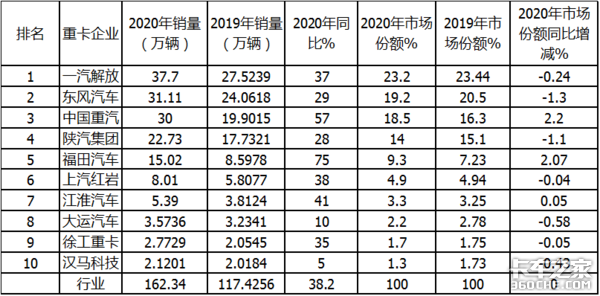 销量160万 解放称雄 2020重卡市场盘点