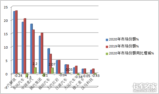 销量160万 解放称雄 2020重卡市场盘点