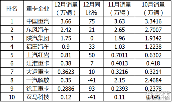 销量160万 解放称雄 2020重卡市场盘点