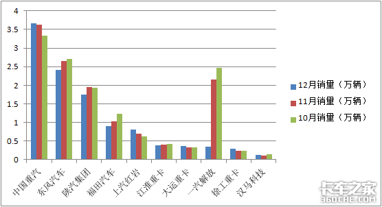 销量160万 解放称雄 2020重卡市场盘点