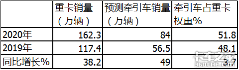 销量160万 解放称雄 2020重卡市场盘点