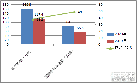 销量160万 解放称雄 2020重卡市场盘点