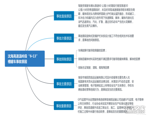 温岭槽罐车事故调查报告揭秘原因盖棺定论，背后的生产企业也不清白！