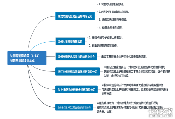 温岭槽罐车事故调查报告揭秘原因盖棺定论，背后的生产企业也不清白！