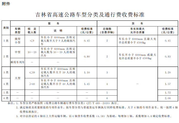 过路费下降！8地调整货车高速收费标准最高2.06元/公里 吉林降低货车收费标准