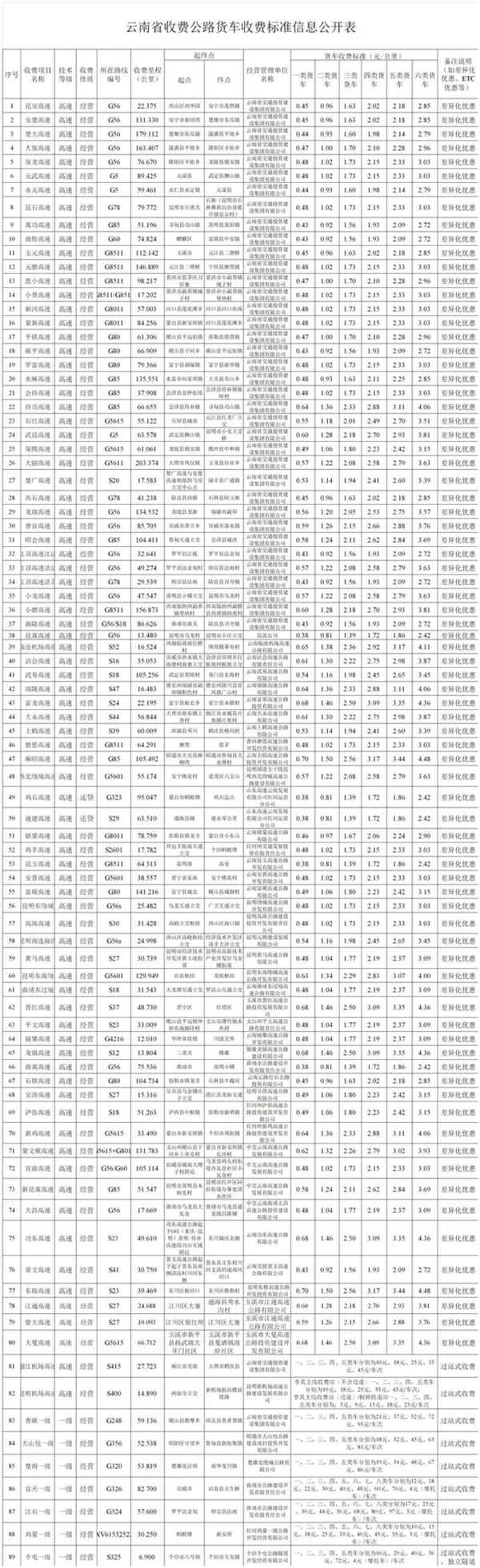 过路费下降！8地调整货车高速收费标准