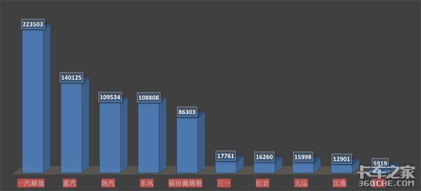 疫情也挡不住牵引车大卖，2020销量反增，看看谁家车卖得最好