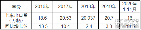 盘点卡车行业十大关键词，哪个最难忘？