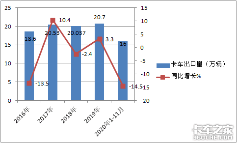 盘点卡车行业十大关键词，哪个最难忘？