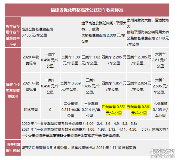 2021三省下调高速货车收费标准，重庆对特定空车85折优惠