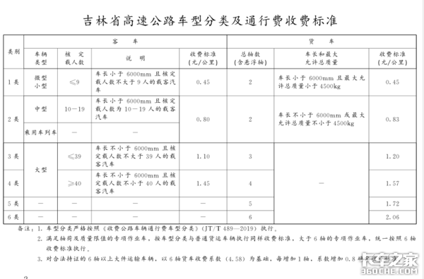 2021三省下调高速货车收费标准，重庆对特定空车85折优惠