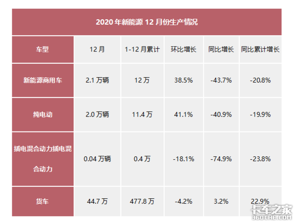 后补贴时代来临 占比不足1%的电动重卡将何去何从