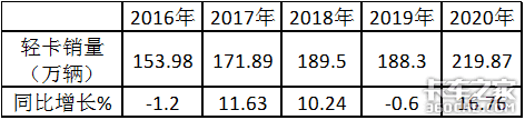 一年卖220万辆，福田称霸，重汽领涨，2020轻卡市场盘点