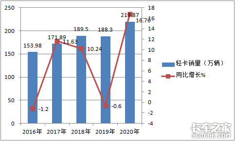 一年卖220万辆，福田称霸，重汽领涨，2020轻卡市场盘点