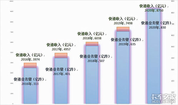 一年卖220万辆，福田称霸，重汽领涨，2020轻卡市场盘点