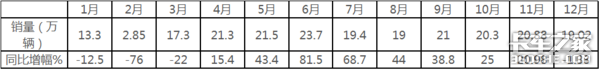 一年卖220万辆，福田称霸，重汽领涨，2020轻卡市场盘点