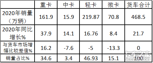 一年卖220万辆，福田称霸，重汽领涨，2020轻卡市场盘点