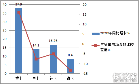 一年卖220万辆，福田称霸，重汽领涨，2020轻卡市场盘点