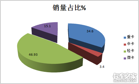 一年卖220万辆，福田称霸，重汽领涨，2020轻卡市场盘点