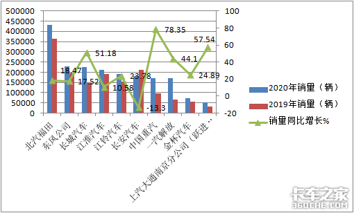 一年卖220万辆，福田称霸，重汽领涨，2020轻卡市场盘点