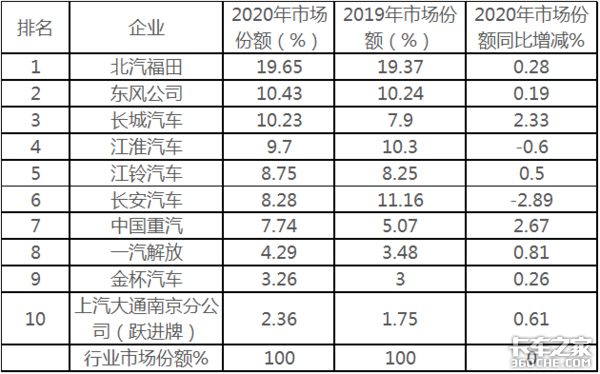 一年卖220万辆，福田称霸，重汽领涨，2020轻卡市场盘点