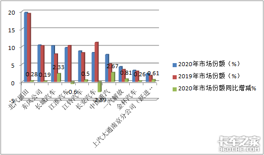 一年卖220万辆，福田称霸，重汽领涨，2020轻卡市场盘点