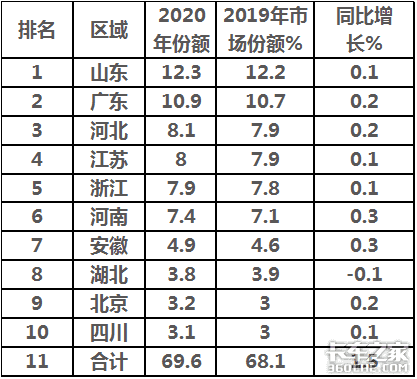 一年卖220万辆，福田称霸，重汽领涨，2020轻卡市场盘点