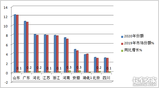 一年卖220万辆，福田称霸，重汽领涨，2020轻卡市场盘点