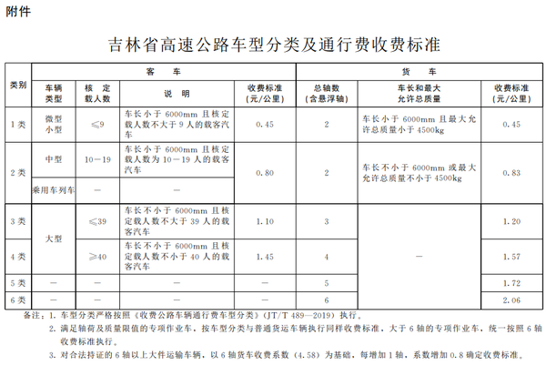 利好卡友 河北、吉林等9省市下调过路费