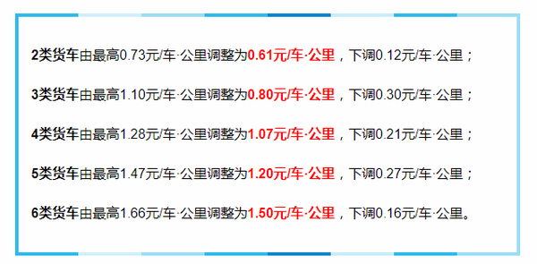 利好卡友 河北、吉林等9省市下调过路费