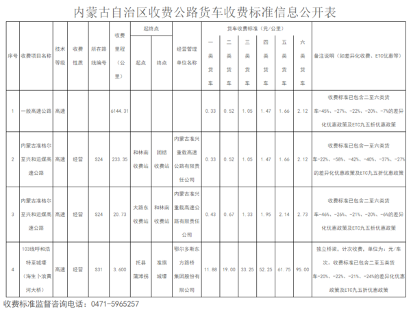 利好卡友 河北、吉林等9省市下调过路费