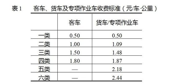 利好卡友 河北、吉林等9省市下调过路费