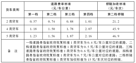 利好卡友 河北、吉林等9省市下调过路费